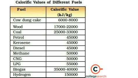 calorific value of natural gas.
